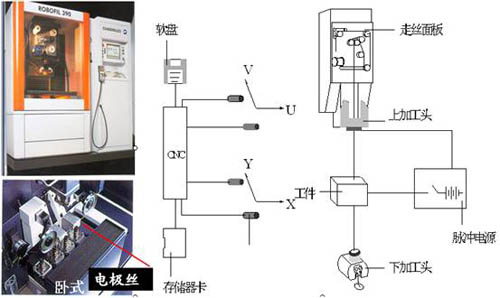 图3是慢走丝线切割加工原理图.